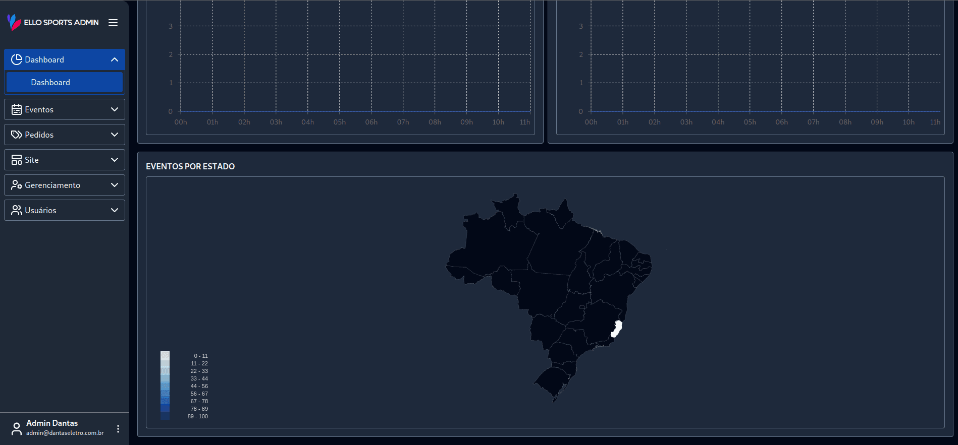 Imagem do dashboard 3 do Ello sports admin em darkmode